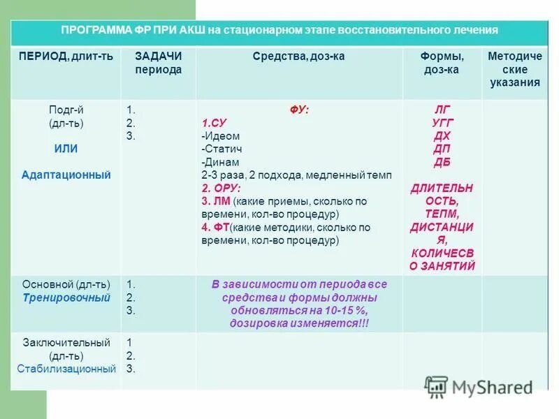 Стационарный этап лечения. Отчет доз 1 и доз 3.