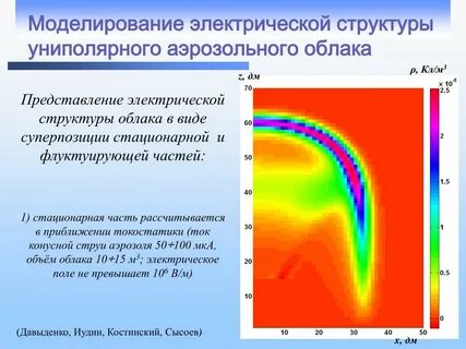 Электрическое моделирование