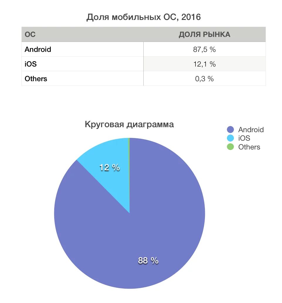 Количество пользователей ios. Доля мобильных операционных систем на рынке. доля мобильных операционных систем на рынке 2025. доля рынка смартфонов ios android 2025. рынок мобильных ос.