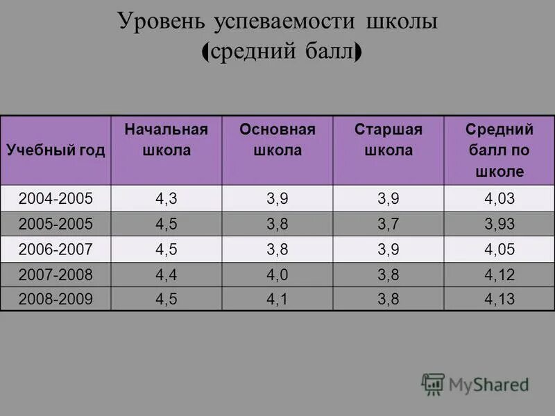 Определить средний балл в классе. Баллы по успеваемости в школе. Баллы по успеваемости в школе оценки. Средний балл оценки начальная школа. Средний балл успеваемости в 5 классе.