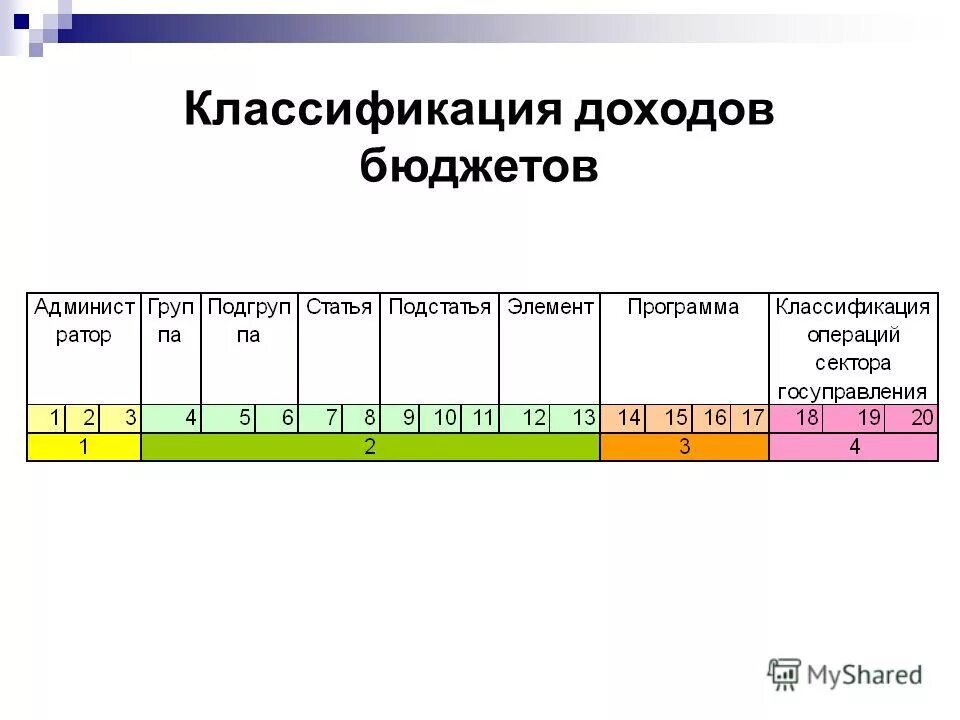 Код классификации доходов бюджетов состоит. Классификация статей доходов. Структура кбк. Классификация доходов и кодов главных. Код классификации доходов.