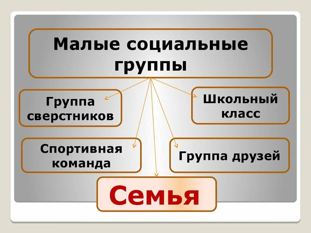 Малой социальной группой является примеры. Малые социальные группы. Малая группа это в обществознании. Малые группы Обществознание. Социальные группы схема.