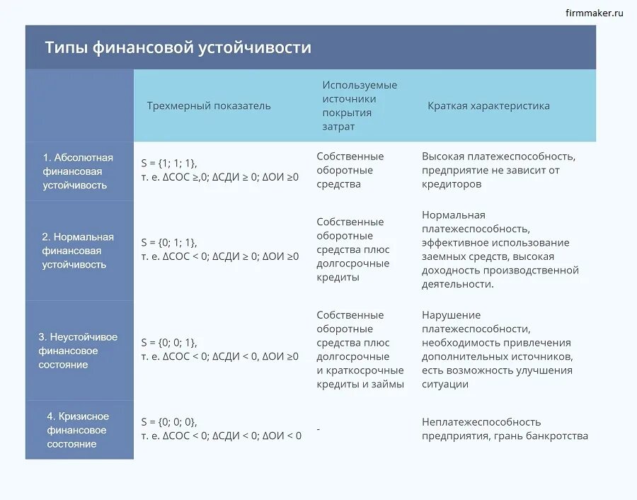 2 анализ финансовой устойчивости. Абсолютные показатели финансовой устойчивости формулы. Типы фин устойчивости предприятия. Тип финансовой устойчивости формула по балансу. Трёхфакторный показатель типа финансовой устойчивости.