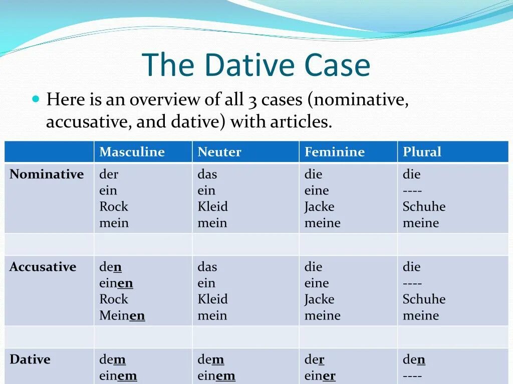 Have been on the case. The dative case. dative case endings. accusative dative. nominative dative accusative.