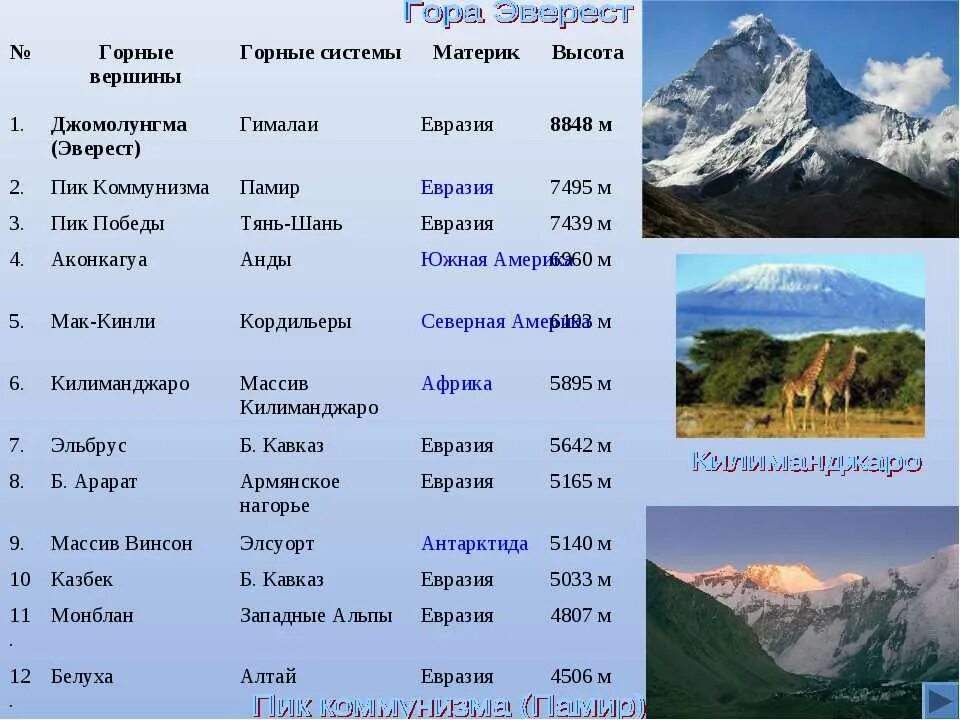 Расп гор. Горы по высоте таблица в мире. гора мак кинли горная система. гора мак кинли высота.