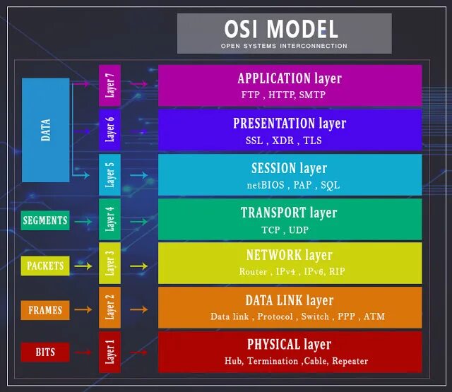 Видео открытых систем. Модель osi. Сетевая модель osi. Фрейм модели osi. Уровни osi фрейм.