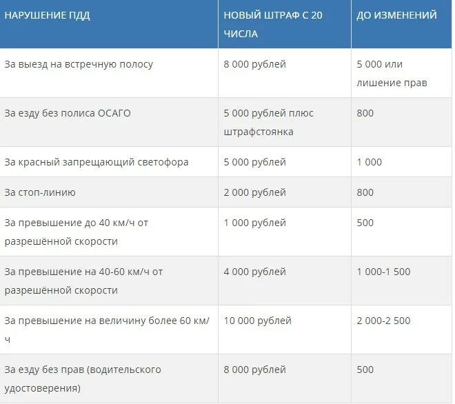 Таблица новых штрафов с 1 января 2025 Новые штрафы пдд фото Сервис Левша