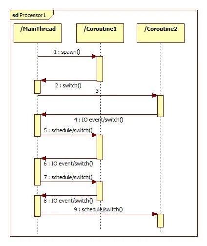 Жизненный цикл корутины. Coroutine. Async coroutine. Gevent. Coroutine object