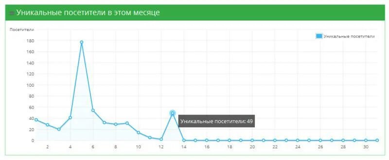 Уникальные посетители. Уникальные посетители в ВК это. Уникальные посетители и просмотры. Качественный посетитель сайта – это. 0 просмотров 14 0 просмотров