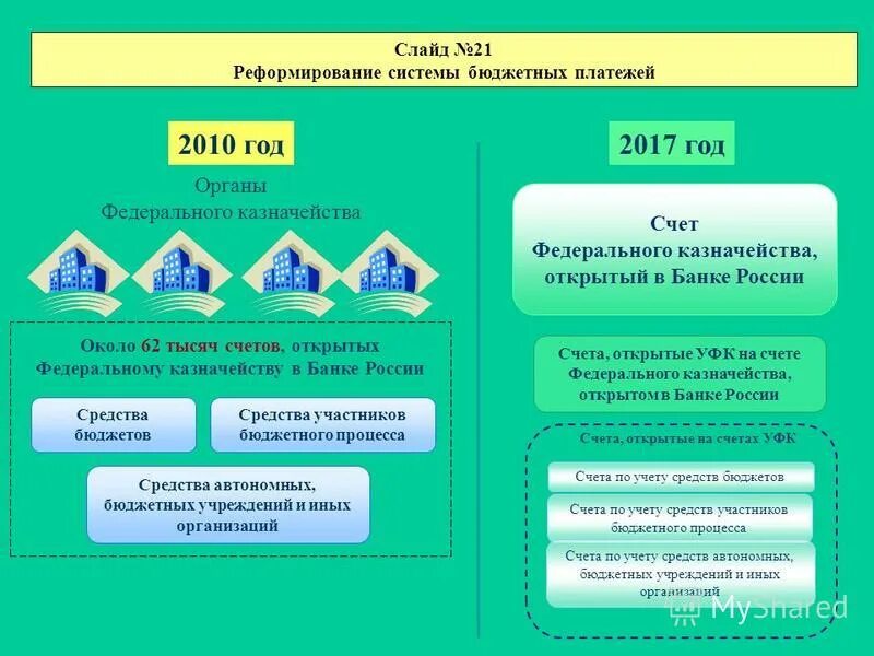 Федеральное казначейство открыть счет