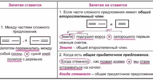 Между часть предложения. Запятая ставится в сложном предложении. Запятая в сложном предложении правило. Когда ставится запятая в предложении. Когда между частями сложного предложения не ставится запятая.