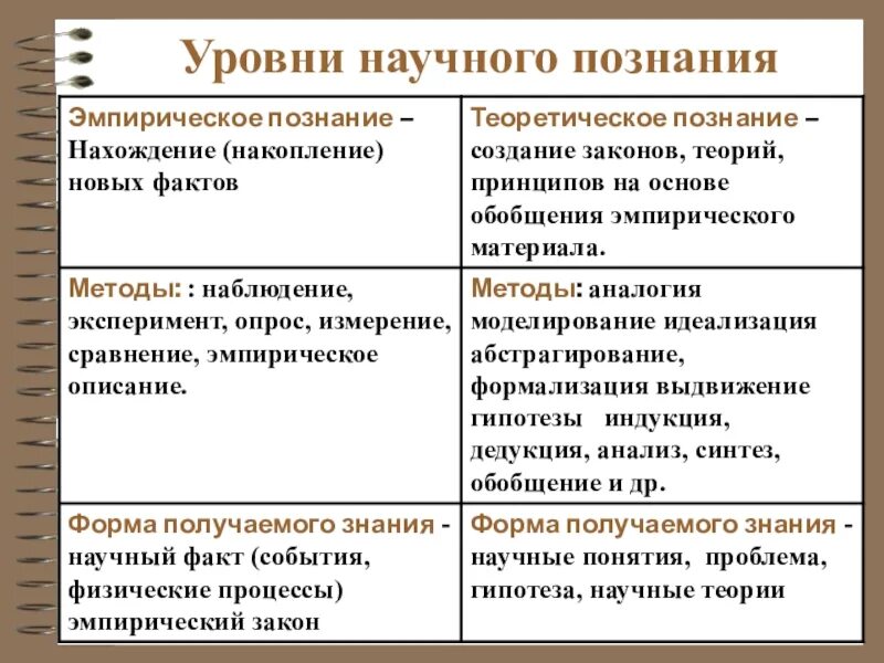 Уровни научного познания ЕГЭ Обществознание. Уровни научного знания. 2 Уровня научного познания. Уровни научного знания таблица.