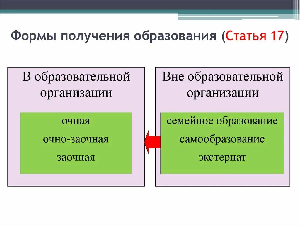 Какое второе образование получить. Формы получения образования. Статья 17. Формы получения образования и формы обучения. Формы получения образования в ОУ. Формы образования в РФ.