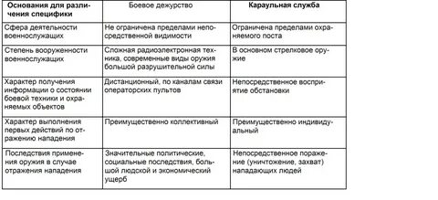 Правила боевого дежурства
