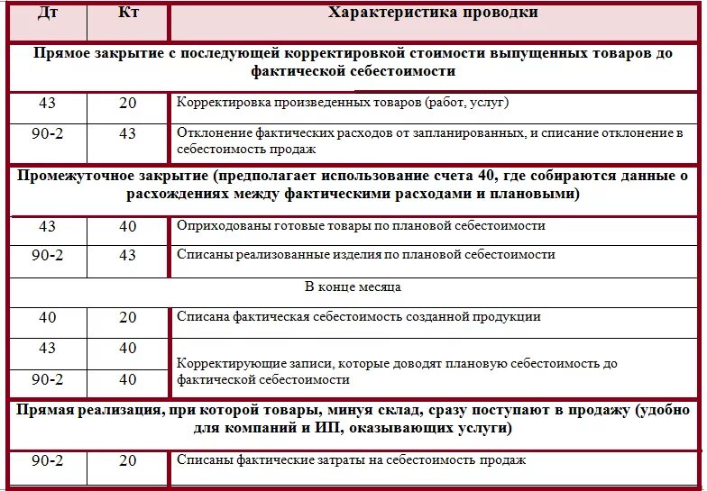 Как закрывать бухгалтерские счета. Проводка закрытие 20 счета. Проводки 20 счета бухгалтерского учета. Проводка дт20 кт25. Проводки по бухгалтерскому учету по счету 20.