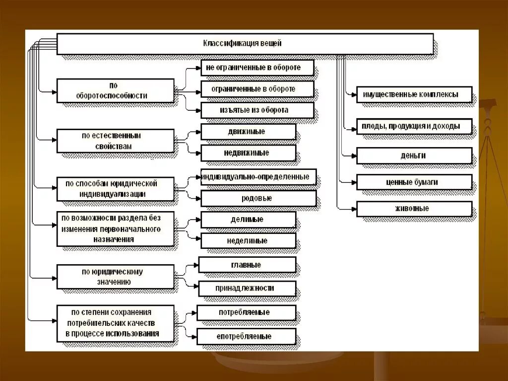 Градация предметов. Объекты гражданских правоотношений схема. Схема классификация вещей в гражданском праве. Виды объектов гражданских прав. Товары ограниченные в обороте.