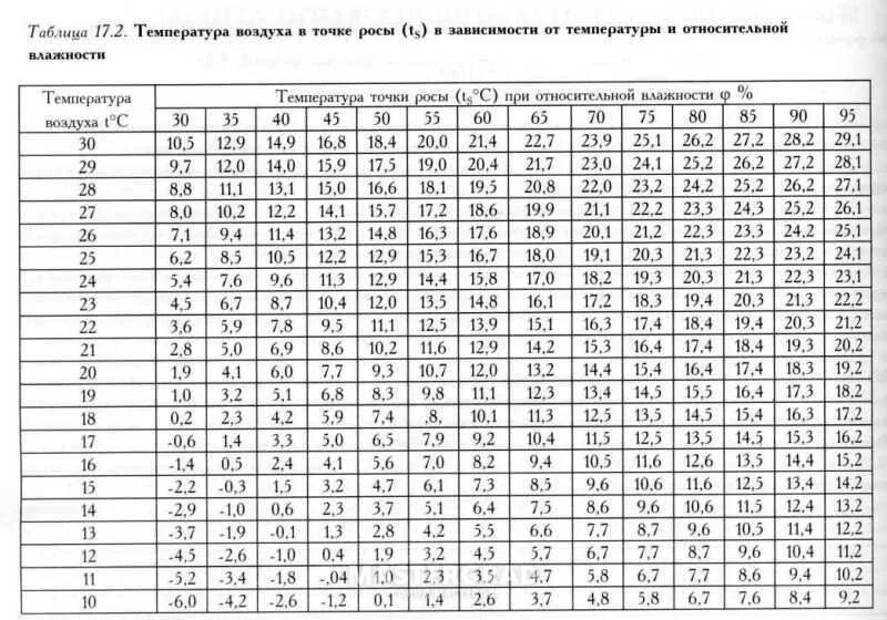 Точка росы при температуре и влажности. Таблица зависимости точки росы от температуры и влажности. Таблица точка росы Относительная влажность. Точка росы при отрицательных температурах таблица. Психрометрическая таблица точка росы.