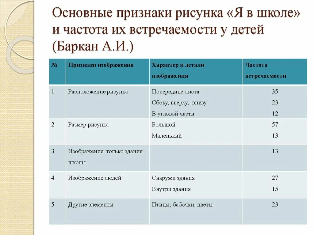 Диагностики адаптации детей к школе. Методика а.и Баркана «рисунок школы». Диагностика адаптации первоклассников. Карта адаптации первоклассников с анализом. Шкала самооценка ребенка а.и.Баркан.