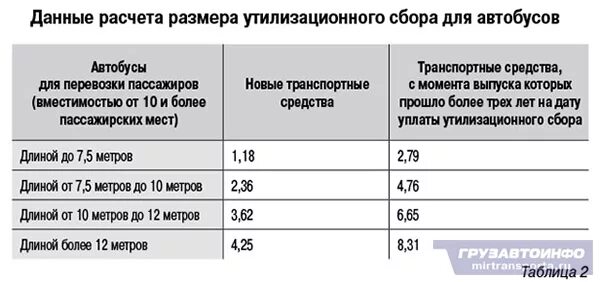 Изменения утилизационного сбора с 1 апреля. Утилизационный сбор таблица. Расчет уплаты утилизационного сбора. Сумма утилизационного сбора за автомобиль. Коэффициент для расчета утилизационного сбора.