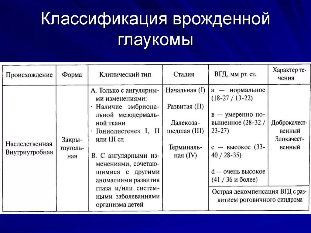 Врожденная глаукома классификация. Этапы развития глаукомы. Классификация первичной глаукомы по стадиям. Стадии первичной глаукомы. Классификация глаукомы