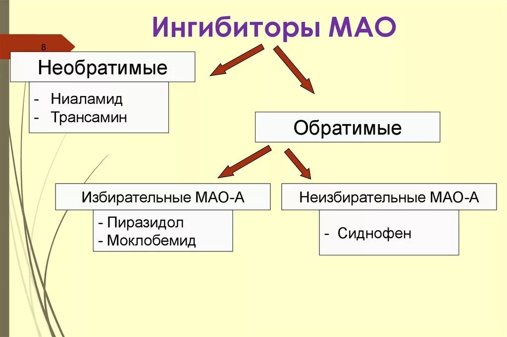 Имао это. Необратимые неселективные ингибиторы Мао. Лекарства ингибиторы Мао список лекарств. Ингибиторов моноаминооксидазы Мао это. Ингибиторы Мао препараты перечень.