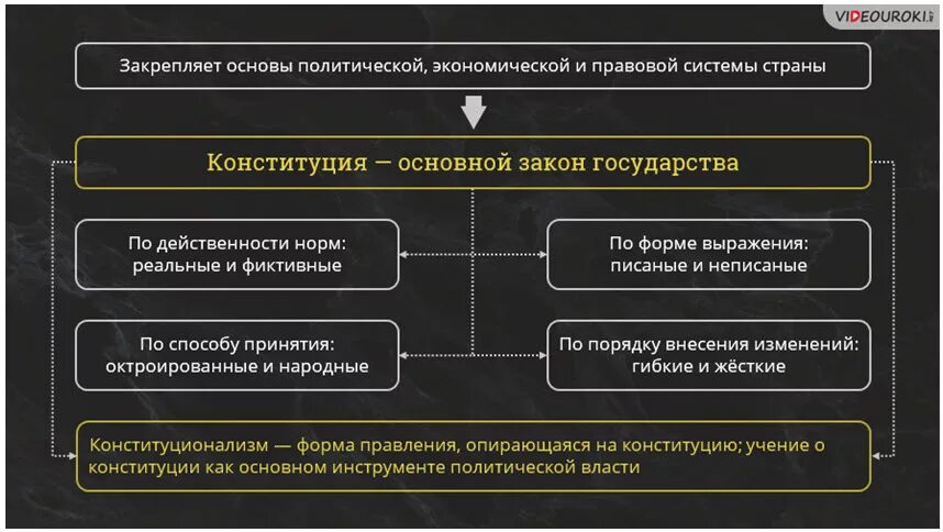 Принципы политической основы рф. Конституционные основы политической системы. Конституционные основы политической системы государства. Принципы конституционализма. Основы политической системы РФ.