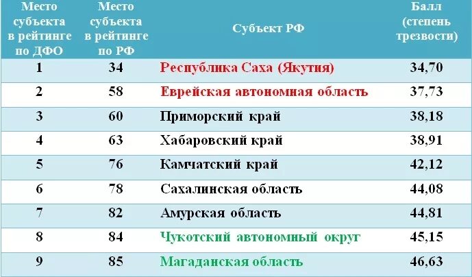 Регионы дальнего Востока список. Дальний Восток регион номер. Субъекты дальнего Востока список. Области дальнего Востока России список.