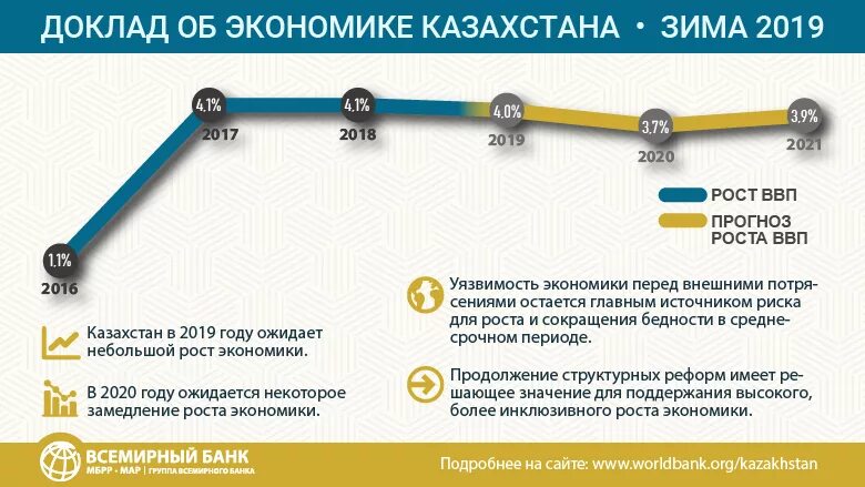 Экономика казахстана по годам. Экономическое развитие Казахстана. Экономические показатели Казахстана. Экономика Казахстана 2021. Экономика Казахстана доклад.