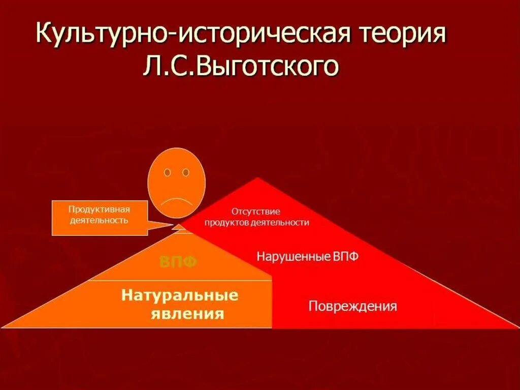 Историческая теория суть теории. Теория Выготского культурно-историческая концепция. Культурно-историческая теория развития ВПФ Л.С. Выготского.. Культурно психологическая теория Выготского. Культурно-историческая теория развития психики л.с Выготского.