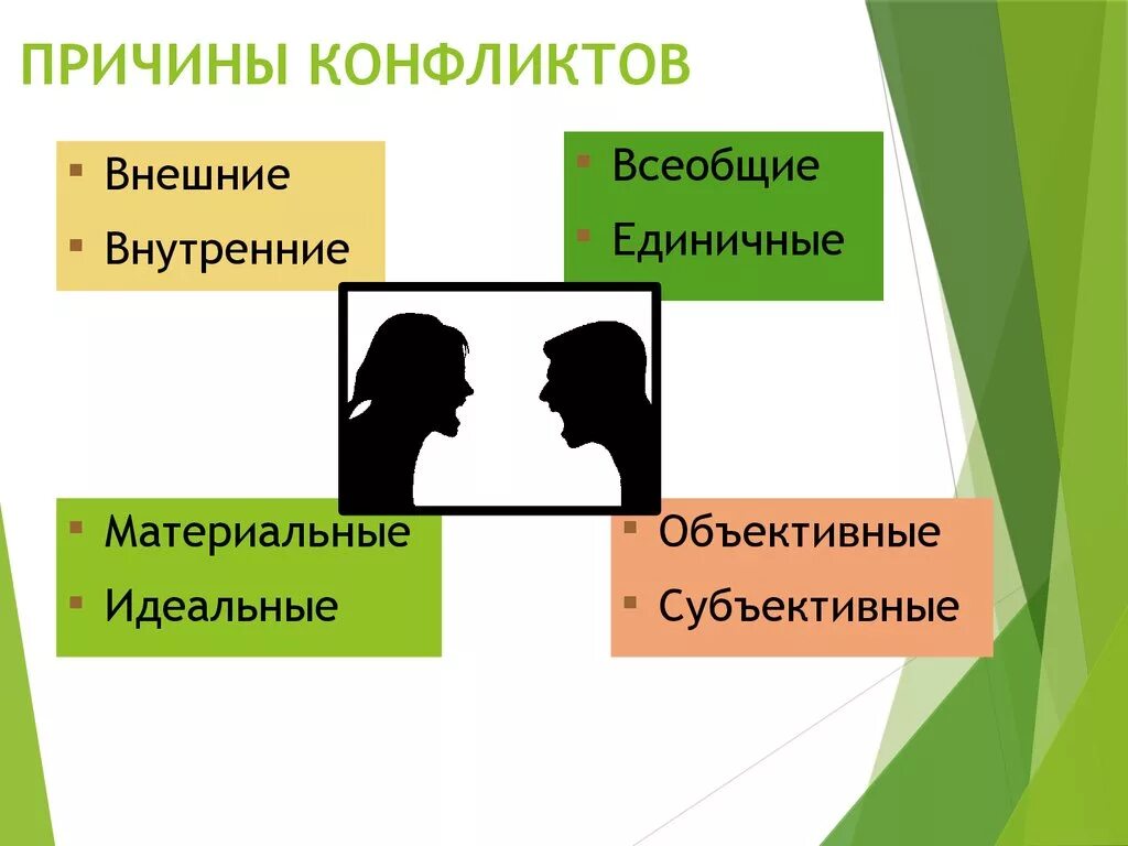 Почему возникает конфликт обществознание 6 класс. Причины межличностных конфликтов Обществознание 6 класс. Конфликты в межличностных отношениях. Причины межличностных конфликтов. Причины конфликтов в межличностных отношениях.