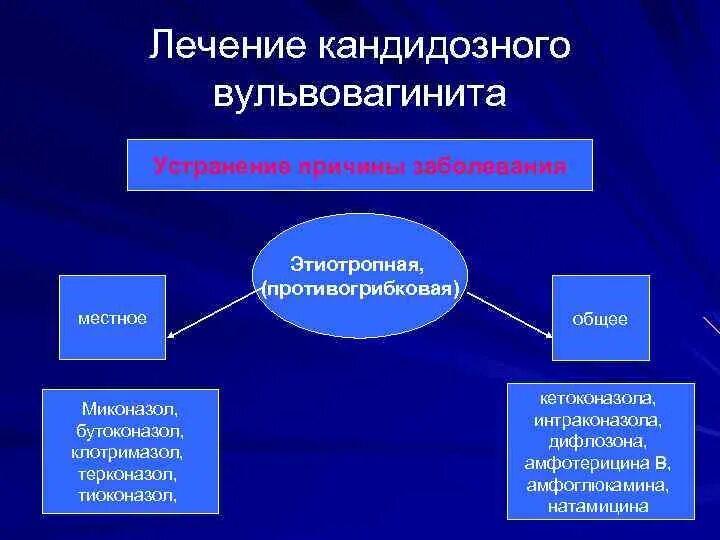 Лечение вульвовагинита у женщин препараты. Вульвовагинит лекарства. Кандидозный вульвовагинит препараты. Лечение кандидозного вульвовагинита. Этиотропная терапия вульвовагинита.