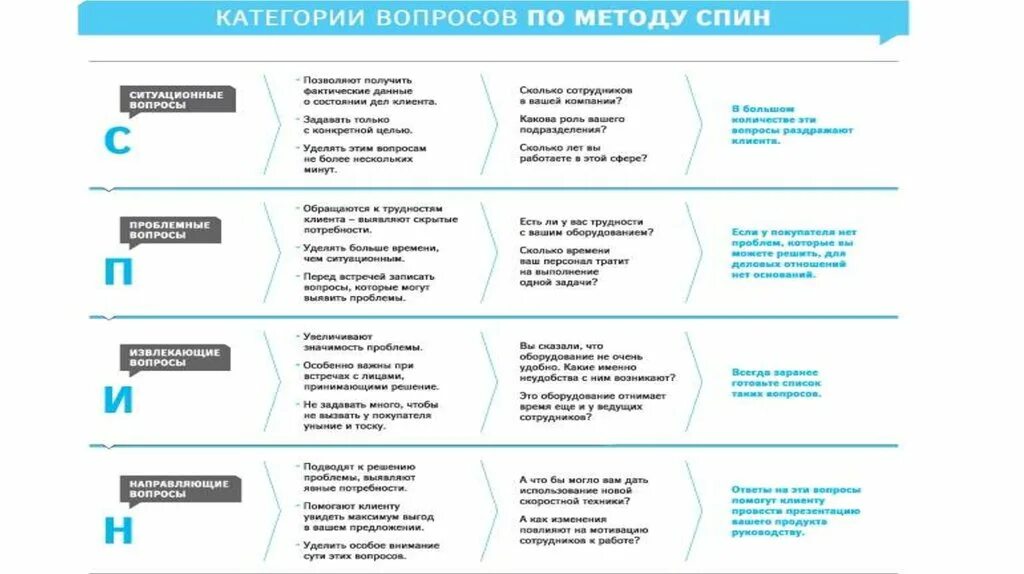 Вопросы при покупке телефона. Спин техника продаж. Примеры вопросов по спин технологии. Примеры вопросов по технике спин.. Выявление потребностей по методике спин.