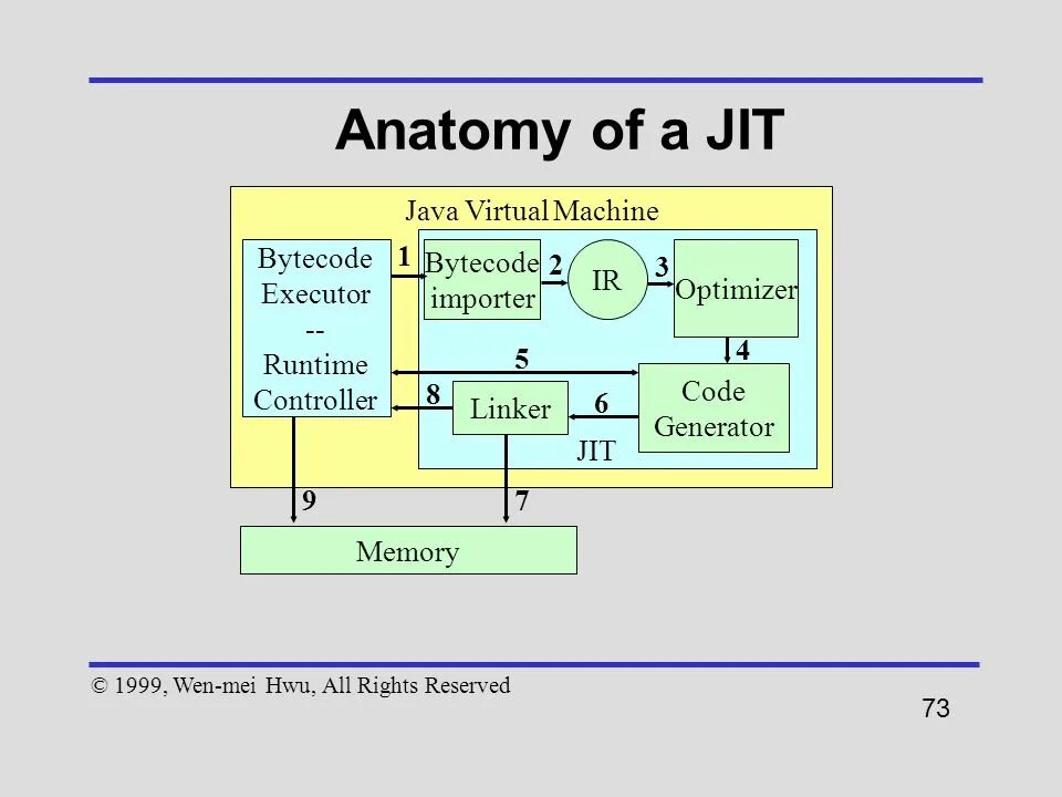 Виртуальная машина джава. Jit java. Память JVM. Java Jitters. Виртуальная java