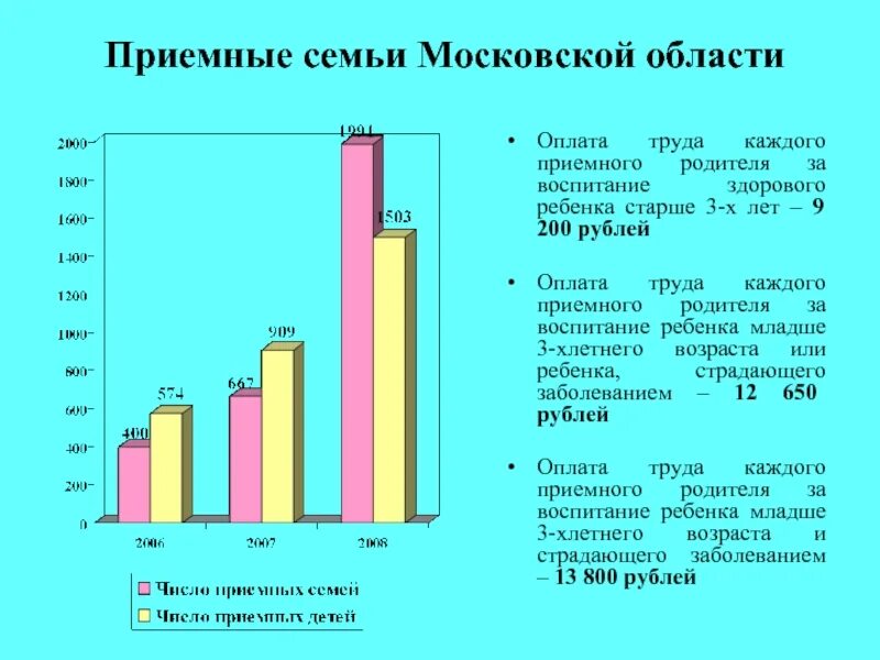 Сколько платят за приемных. Выплаты приёмным родителям. Выплаты приемным родителям в Московской области 2021. Выплаты на приемных детей в Московской области в 2021 году. Выплаты приемной семье в Московской области.