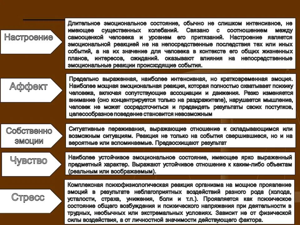 Таблица эмоциональных состояний психология. Виды эмоциональных состояний их характеристика. Виды состояний человека в психологии эмоциональных. Виды эмоциональныхсознаний в психологии.