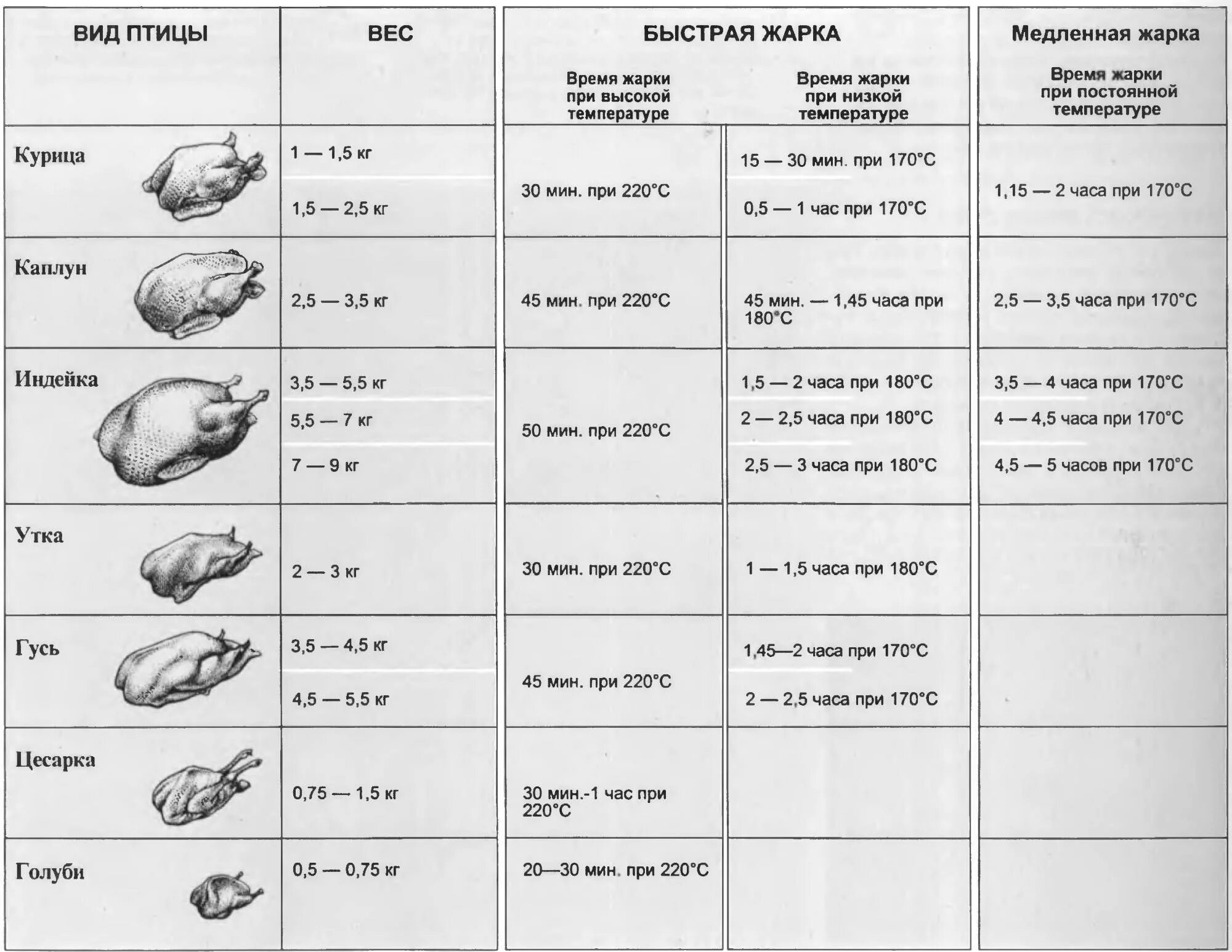 Сколько готовится курица при 180. Режим духовки для курицы. Таблица температуры приготовления курицы в духовке. Время приготовления курицы в духовке. Температура приготовления курицы в духовке.