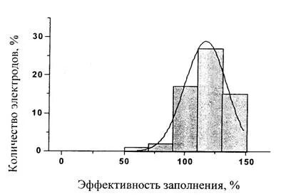 100 эффективность