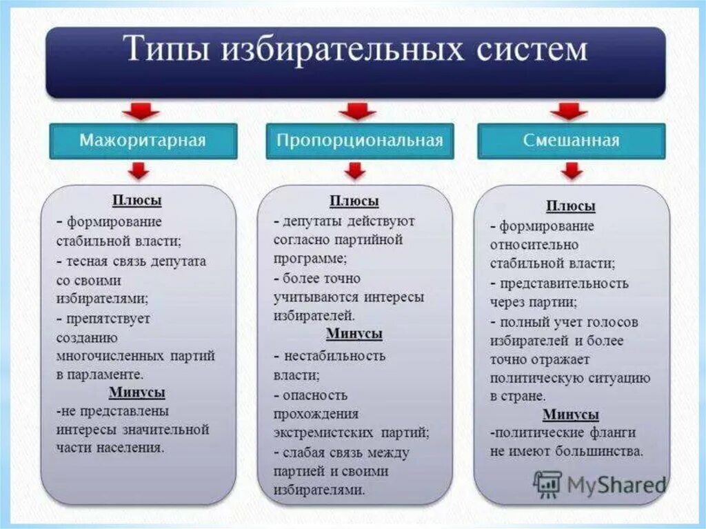 Мажоритарная система выборов характеристика. Тип избирательной системы в РФ. Пропорциональная и мажоритарная избирательные системы таблица. Достоинства смешанной избирательной системы в РФ. Типы избирательных систем их характеристика.