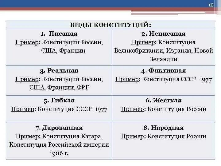 Виды конституций. Виды конституций с примерами. Конституция виды Конституции. Виды конституций таблица.