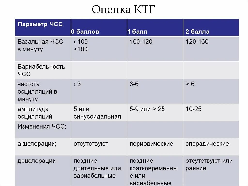 Ктг 7 баллов