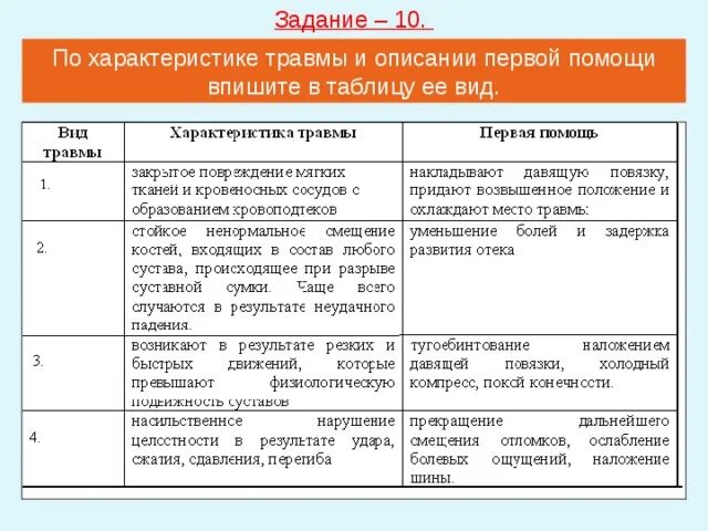 Вид повреждения характеристика первая помощь. Виды травм характеристика и первая помощь. Вид травмы характеристика травмы первая помощь таблица. Таблица по биологии вид травм симптомы первая помощь. Обж 8 класс болезни