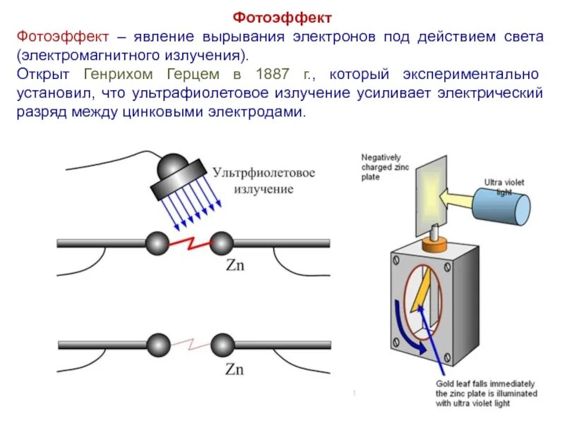 Явление испускания электронов веществом под действием. Эйнштейн теория фотоэлектрического эффекта. Принцип действия фотоэффекта физика. Открытие фотоэффекта. Опыты Герца. Внешний и внутренний фотоэффект физика.