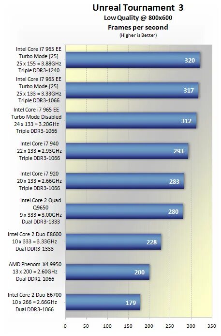 Intel core quad q9650 характеристики. Intel core i7 производительность. тест процессоров intel core i7. cpu : intel core i7-965-extreme 3400mhz. core 2 quad q9650 характеристики.