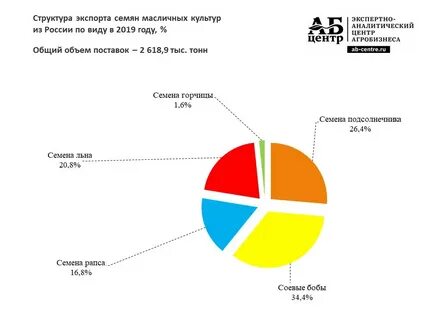 Валовый сбор масличных