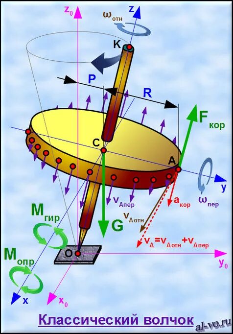 Почему быстро крутится. Гироскопический эффект и прецессия гироскопа. Силы действующие на волчок. Волчок вращение. Прецессия физика.