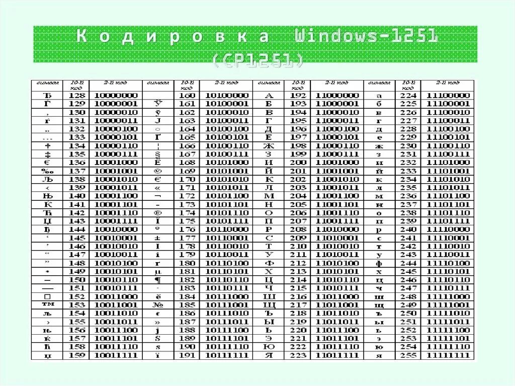 Используя кодовую таблицу windows 1251. Кодировка 1251 таблица. ascii таблица win1251. кодовая таблица windows ср-1251. кодировка windows 1251 двоичный код.