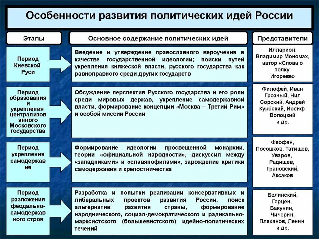 И т д основные особенности. Основные этапы формирования политических идей. Периоды развития политической мысли в России. Этапы развития политической мысли. Основные этапы становления и развития политической мысли в России..