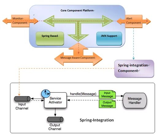 Spring integration. Java интеграции для генерации печатных форм. Synaptic input integration activation output. Handle message