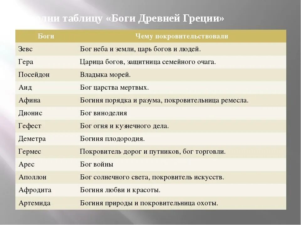 Боги древней Греции список и описание 5 класс таблица. Список богов древней Греции 5 класс таблица. Боги древней Греции 5 класс таблица. Характеристика богов древней Греции таблица 5 класс. Как называли древних богов