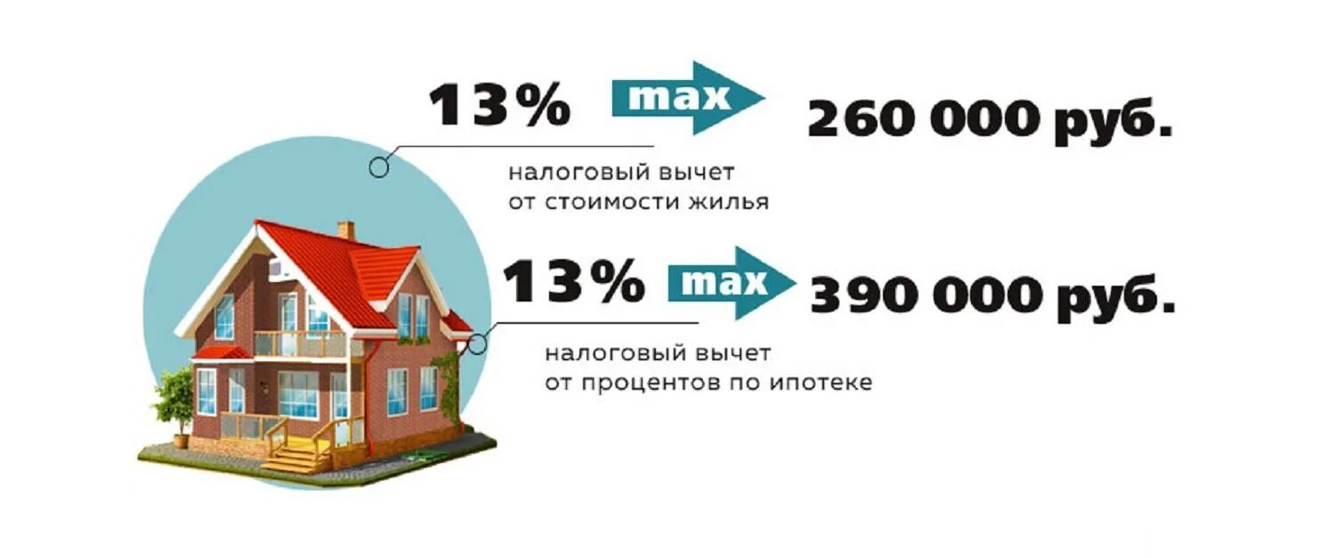 Ипотека сколько возвращается. Налоговый выче с % по имотеке. Сумма налогового вычета при ипотеке. Вычет за покупку квартиры в ипотеку. Налоговый вычет на ипотеку.